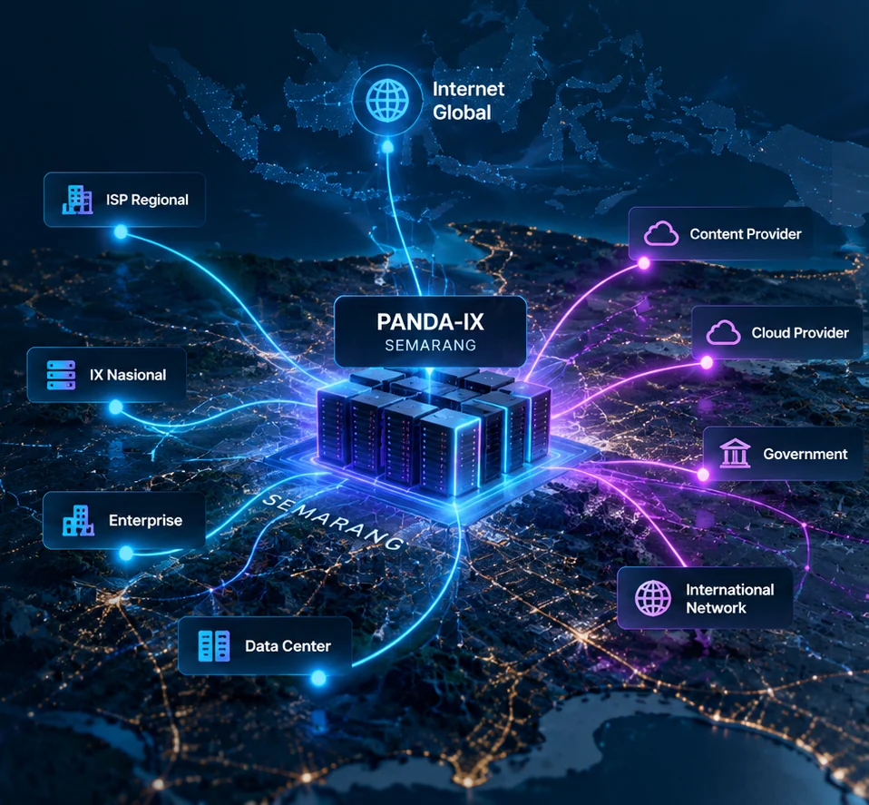 Ilustrasi konseptual interkoneksi PANDA-IX di Semarang dengan ISP regional, jaringan nasional, cloud, content provider, enterprise, data center, dan jaringan internasional.